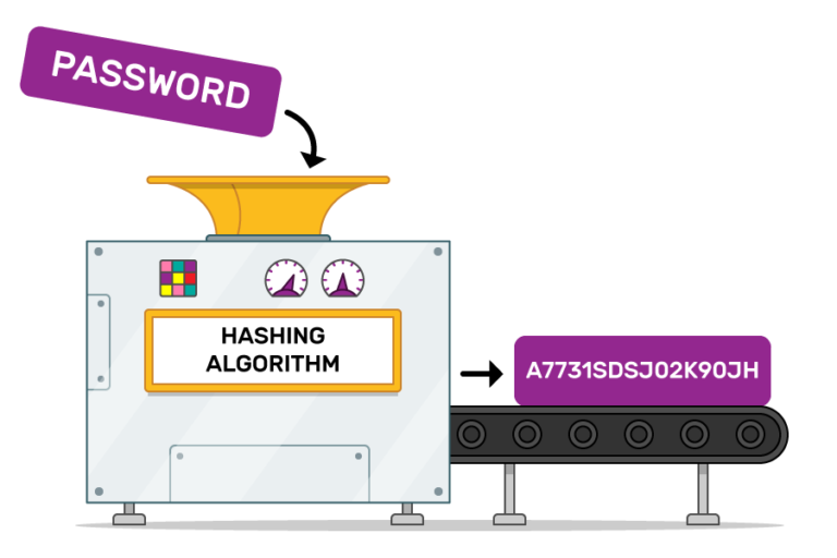 A hashing algorithm machine, taking a password as input and spitting out a random string of characters - a hashed password