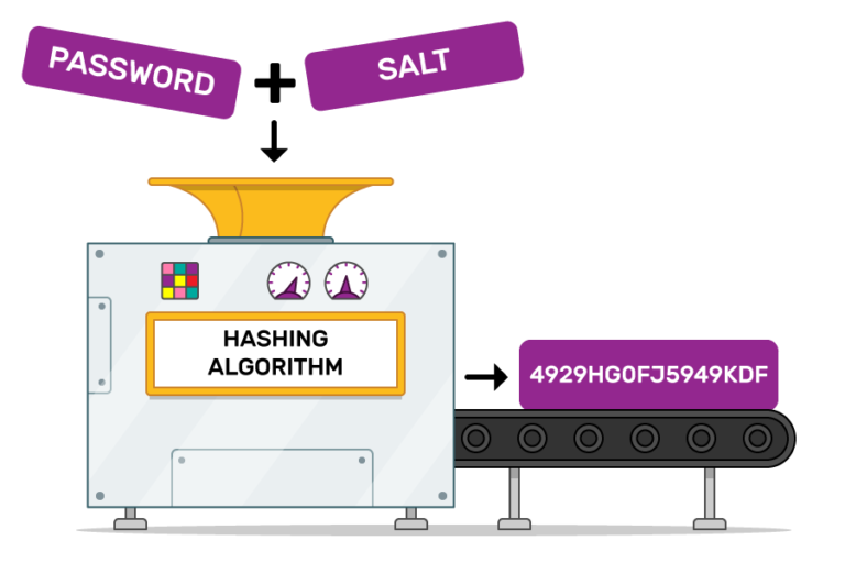 A hash and salting algorithm machine, taking a password and salt as input and spitting out a random string of characters - a hashed password
