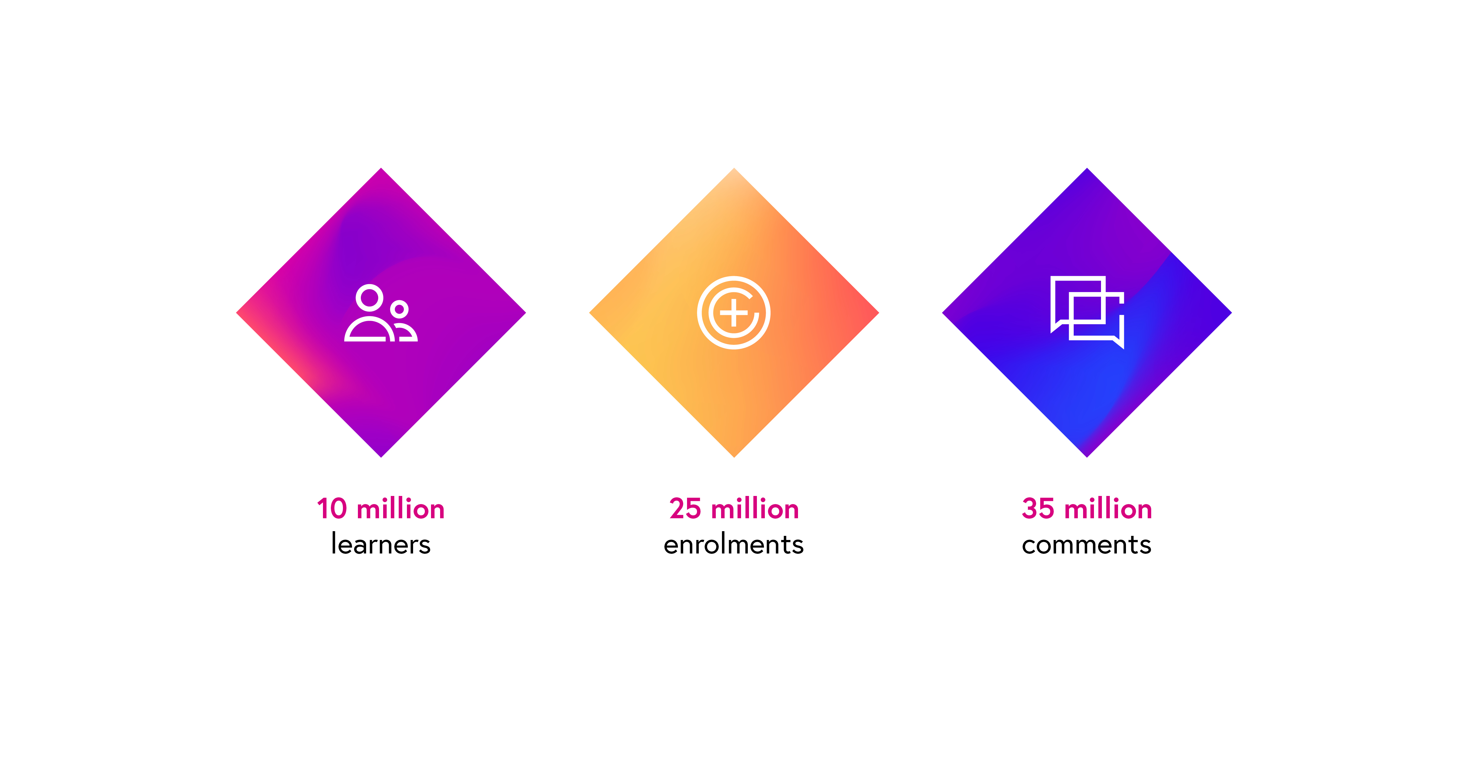 Infographic showing 25 million enrolments, 10 million learners and 35 million comments.