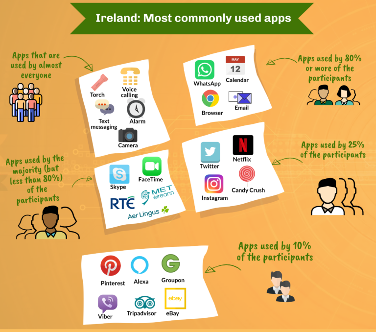 Graphic created by ASSA team member showing a breakdown of commonly used apps in the rural fieldsite of Cuan, Ireland, based on Daniel Miller's research and 'app survey' in the fieldsite: the graphic has a yellow background and the title 'Ireland: Most commonly used apps' at the top on a green banner. The apps are then broken down by apps that were used by nearly everyone, such as the voice calling function, torch, text messaging, the alarm and the camera, apps used by 80% or more of participants, such as WhatsApp, the calendar, their internet browser and the email function, apps used by the majority of participants (around 80%), including Skype, Facetime, Met Eireann (weather app), Aer Lingus airline app and the RTE radio app, apps used by 25% of participants, including Twitter, Netflix, Instagram and Candy Crush, and more niche apps, used by 10% of the participants, including Pinterest, Alexa, Groupon, Viber, TripAdvisor and eBay