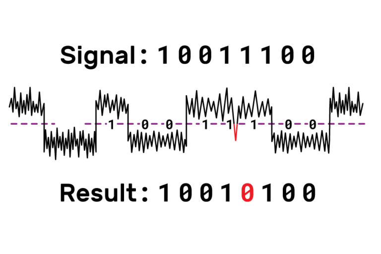 A noisy digital signal, where at one point the noise causes the signal to cross over a threshold (represented by a horizontal dotted line), resulting in a bit being read as a 0 rather than a 1
