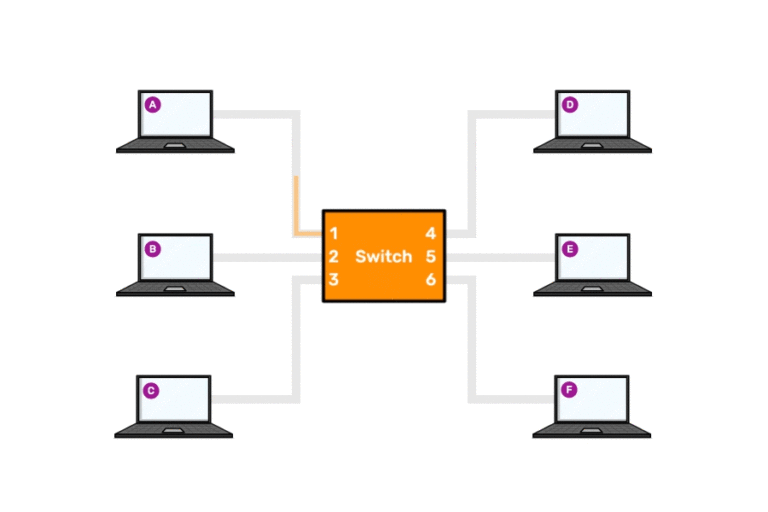Animation showing the switch based star network in action. Six computers, labelled A, B, C, D, E and F are connected to ports 1 to 6 respectively of a Switch. Various computers show a message they want to send, with its source and destination letter given. These travel as signals to the switch, and after a short delay are sent out of the correct port to head to the computer matching the destination letter. The signals are shown as different colours to make this clear.
