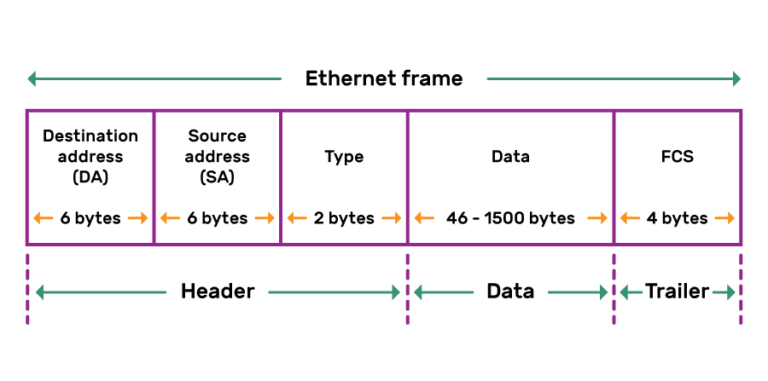 An Ethernet Frame, made up of a header, data, and a trailer. The header is made up of a Destination address (DA) with a width of 6 bytes, a Source address (SA) with a width of 6 bytes, and a Type of width 2 bytes. The data has a width of 46 to 1500 bytes. The trailer contains a FCS, with a width of 4 bytes.