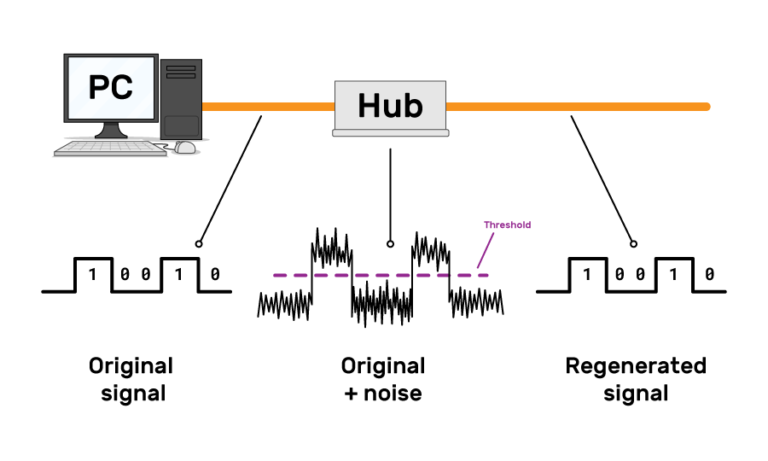 Hub regenerating a signal. A signal is sent from a PC to a Hub and onwards. The original signal from the PC is shown as a square wave representing bits 10010. By the hub the signal has become "original + noise". Where the signal was flat in the original signal, it is now moving up and down . However this signal never crosses a threshold (shown as a purple dashed line) between the heights that represented 1 and 0 in the original signal. After the hub the "regenerated signal" is the same as the "original signal". 