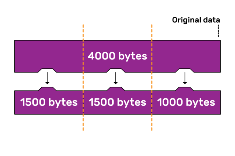 A block of 4000 bytes of data being fragmented into 2 x 1500 byte and 1 x1000 byte chunks.