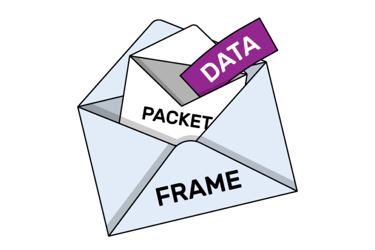A slip labelled "DATA" going into an envelope labelled "PACKET", which is itself going into an envelope labelled "FRAME".