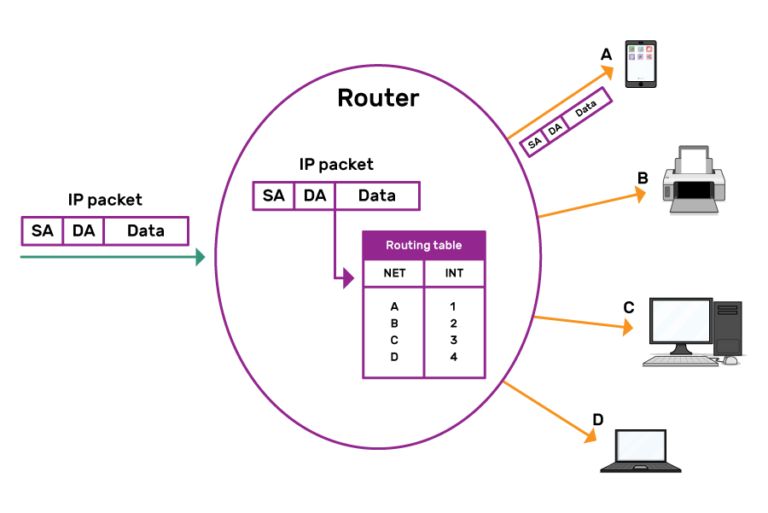 An IP packet enters a circle labelled as a router. An arrow links its destination address to a routing table, with two columns, "NET" and "INT". The IP packet is shown leaving the router along a path to device A, a tablet. The router is also connected to devices B, C and D, a printer, a desktop, and a laptop respectively.