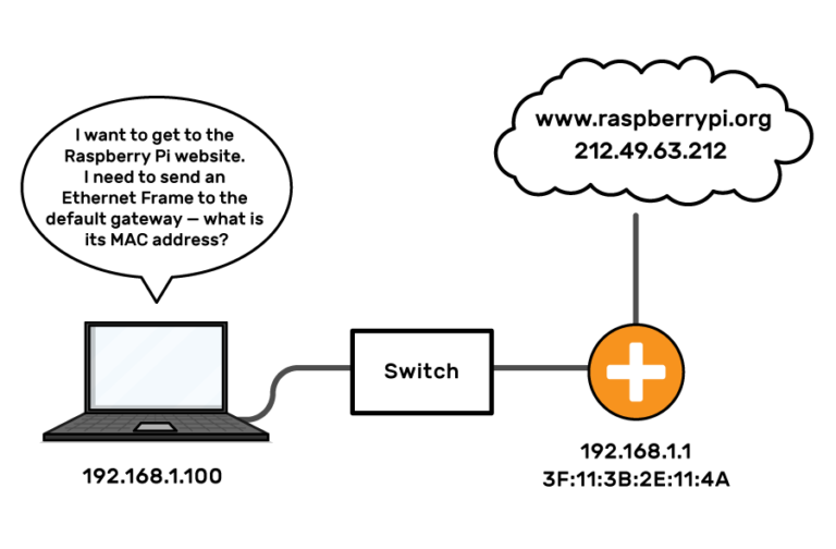 A laptop is connected to a switch, which is connected to a router, which is connected to the internet. A particular website (www.raspberrypi.org) and its IP address (212.49.63.212) are shown as part of the internet. The router has an IP address and MAC address shown. The laptop is asking "I want to get to the Raspberry Pi website. I need to send an Ethernet Frame to the default gateway - what is its MAC address?"