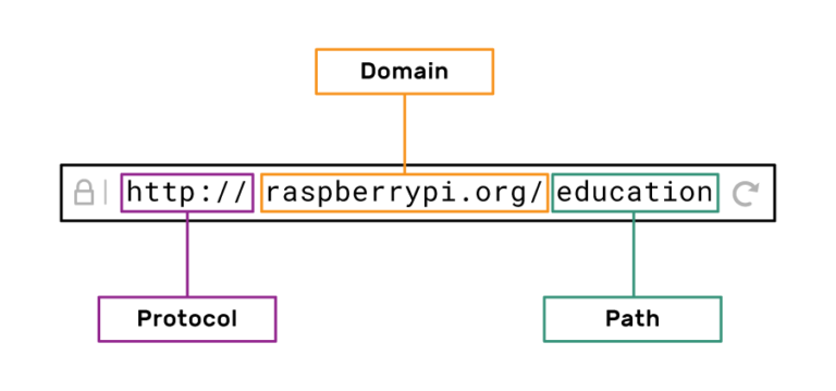 The URL "http://raspberrypi.org/education" with "http://" labelled as "Protocol", "raspberrypi.org/" labelled as "Domain", and "education" labelled as "Path".