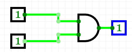 Image of an AND logic gate (which resembles a D) with both inputs (two lines coming into its flat edge) set to 1 and its output (a horizontal line outwards from the curved edge of the D) is 1.