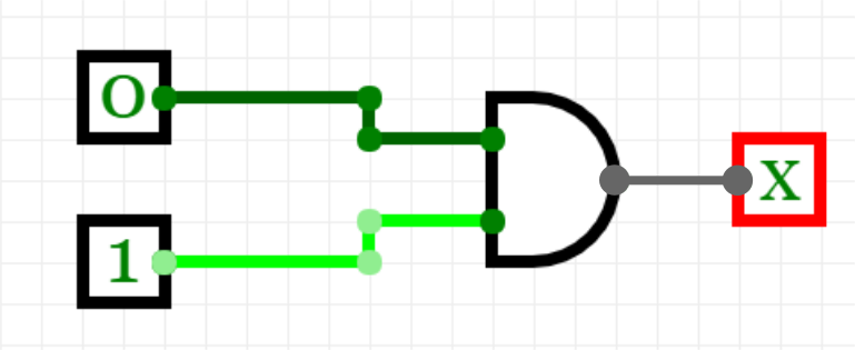 Image of an AND logic gate (which resembles a D) with two inputs(two lines coming into its flat edge). One input is set to 1 and the other to 0. Its output (a horizontal line outwards from the curved edge of the D) is labelled as X.