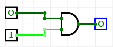 Image of an AND logic gate (which resembles a D) with two inputs(two lines coming into its flat edge). The first input is set to 0 and the other to 1. Its output (a horizontal line outwards from the curved edge of the D) is 0.