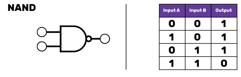 A NAND gate symbol (a symbol that looks like an extended D with a small circle just outside the D, touching its right-most point) and truth table (a table with three columns, labelled "Input A", "Input B", and "Output". The first row reads 0 0 1, the second 1 0 1. The third row reads 0 1 1 and the final row 1 1 0).