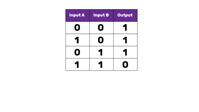 A table with three columns, labelled "Input A", "Input B", and "Output". The first row reads 0 0 1, the second 1 0 1. The third row reads 0 1 1 and the final row 1 1 0.