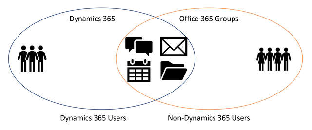 A Venn diagram of Dynamics 365 and Office 365 Groups. In the intersection are logos to indicate Calendars, Folders, Mail, and Chat. Not within the intersection are the Dynamics 365 and Non-Dynamics 365 Users respectively.