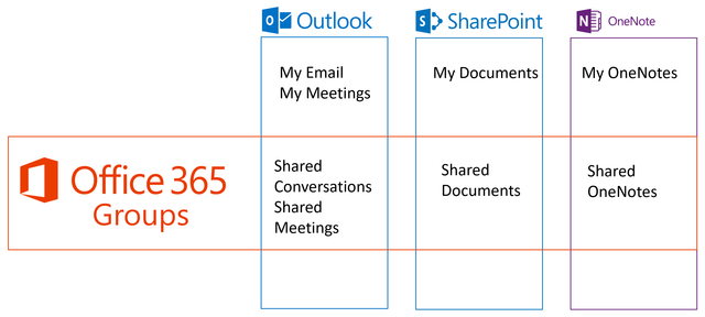 A table showing that Office 365 Groups enables shared conversations and meetings in Outlook, Shared documents in SharePoint, and shared OneNotes in OneNote for users who would otherwise not be able to collaborate.