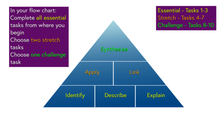 Pyramid of learning