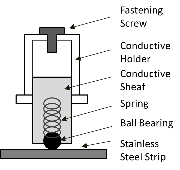 Diagram to show the spring loaded brushes at the base of a robot that make contact with stainless steel strips on a floor, to enable movement