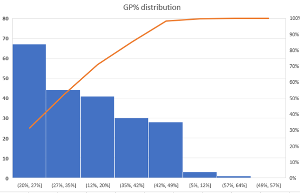 An example of a Pareto Chart in Excel