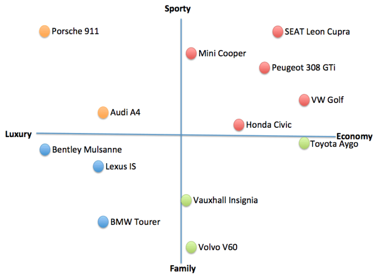 An example of a perceptual map of the car industry