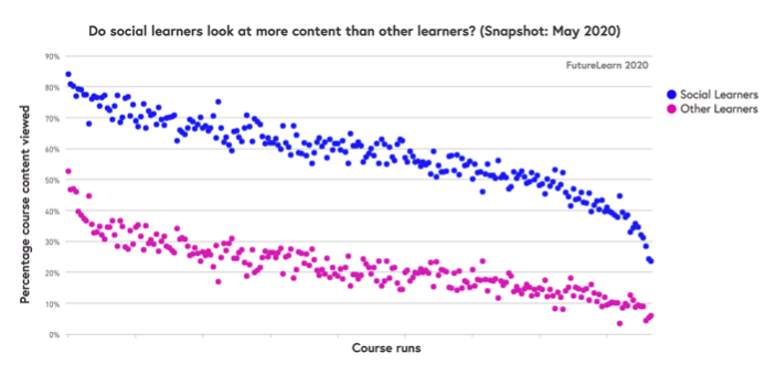 social learning chart