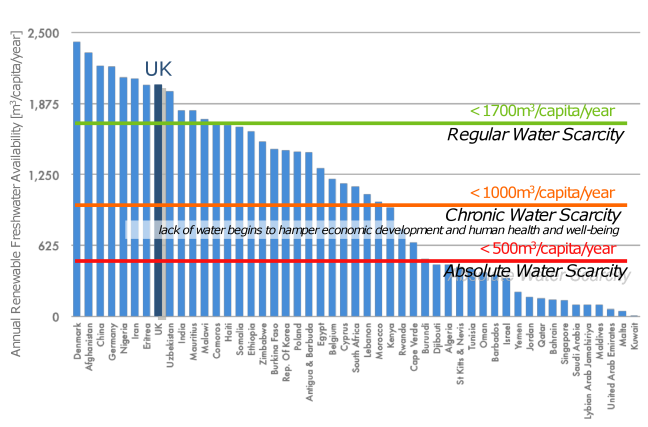 Water scarcity