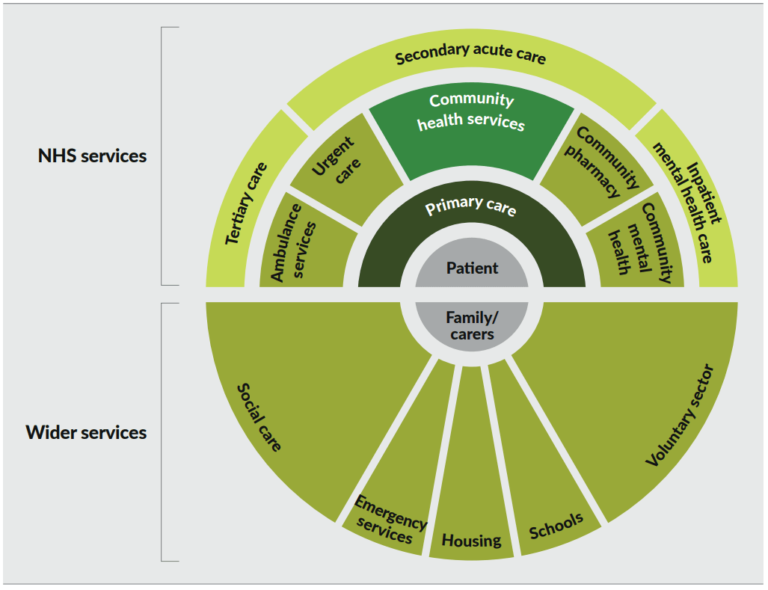Chart illustrating the NHS and wider services that all support health and care. The NHS services include primary care, community health services, hospital services, community pharmacies and community health services