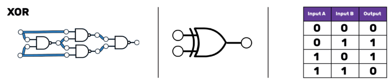 On the left, four NAND gates in a circuit. The right-most of them leads to the output. The inputs of this NAND gate are the ouputs from two equivalent NAND gates. These each have one input from the fourth, left-most NAND gate, and the other inputs are direct inputs into the circuit. The fourth NAND gate takes one input from each input to the circuit. In the middle, the XOR symbol, which is the OR symbol with an extra curved line on the left-hand side, parallel to the edge of the shape of the OR gate. On the right, a truth table with three columns, labelled "Input A", "Input B", and "Output". The first row reads 0 0 0, the second 0 1 1. The third row reads 1 0 1 and the final row 1 1 0.