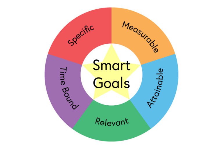 Smart goals are Specific, Measurable, Attainable, Relevant, Time-bound