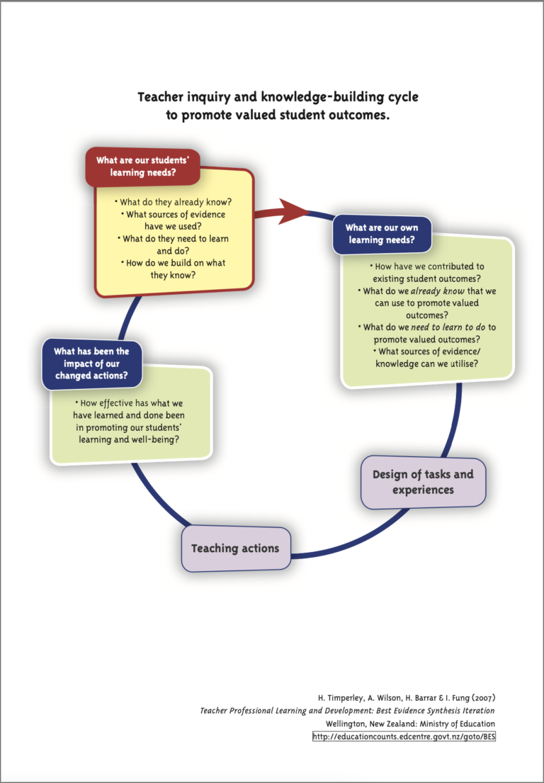 This is an image of the 'Teacher inquiry and knowledge-building cycle' from Timperley et al. (2007). Crown Copyright, New Zealand Ministry of Education. Please download the attached PDF 'Image in full size'' for a description of what the image shows.