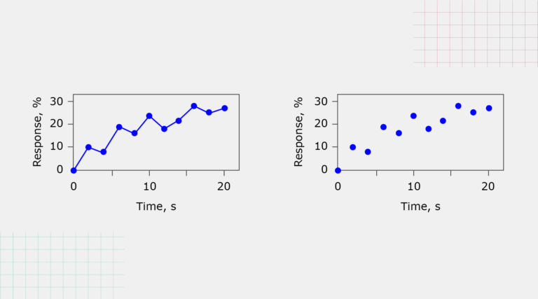 Graphic shows 2 charts with the same information displayed differently. Left side graph: X-axis labelled "Time, s" reads from left to right 0, 10, and 20. Y-axis labelled "Response, %" reads from the bottom to the top shows 0, 10, 20, 30 40. Left side chart contains a zigzag dotted lined graph that goes upward. It starts at 0 of the y-axis and 0 of the x-axis. There's a steady upward and downward movement of the dotted lines until it reaches the end which is just above 20 of the y-axis and 20 of the x-axis. Right side chart contains the same data only this time there's no line connecting the dots. Only the dots are plotted on the chart.