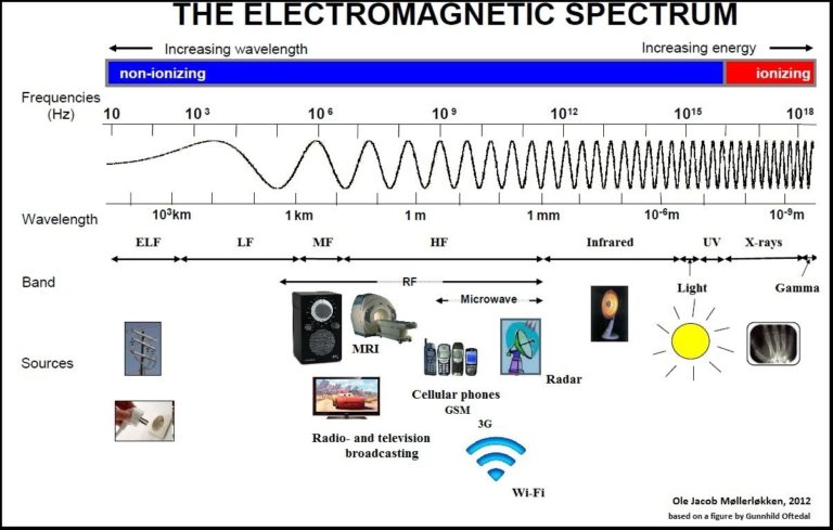 This illustration describes the electromagnetic spectrum which is divided into non-ionizing and ionizing electromagnetic fields depending on the energy the radiation contains. The fields with the lowest energy are the extremely low frequency (ELF) fields to the left with 10-1 000 Hz, and a long wavelength of 10 000 km and more. These fields are typically arising from electric powerlines. Increasing the energy in the fields the next part in the spectrum is the radiofrequency electromagnetic fields. They are used for broadcasting, mobile phone technology and navigation such as radars and has frequencies ranging from 10 000 000 – 10 000 000 000 000 Hz and wavelengths from 1 km to 1 mm. These fields contain much higher energy than the ELF fields, but even higher energy are in the infrared, visual light and ultraviolet spectrum of the fields. Approximately when the electromagnetic waves are 10-7 m and has a frequency of 100 000 000 000 000 000 Hz the radiation waves themselves contain enough energy to ionize molecules. This part of the spectrum is called the ionizing electromagnetic fields and the fields are called X-rays which are used in medicine and GAMMA-rays which are known from radioactive sources.