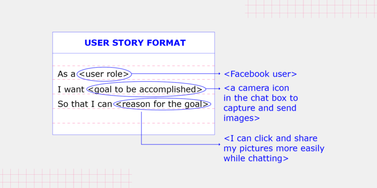 "Graphic shows "User Story Format" on an index card. It reads: As a user role I want goal to be accomplished so that I can reason for the goal"