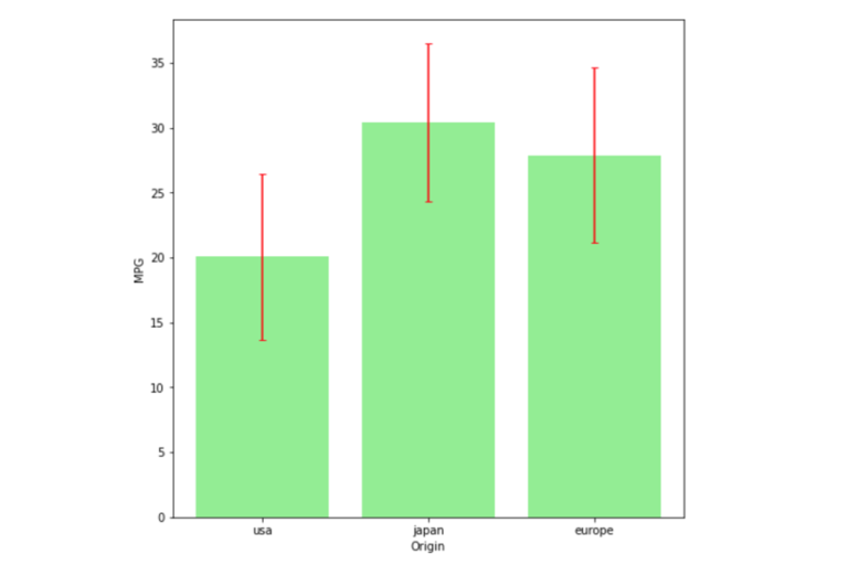 Screenshot of error bars shown on a bar chart for errors other than 95% confidence intervals. There are long red vertical lines on top of each bar chart. Y-axis labelled "MPG" reads from bottom to top: 0, 5, 10, 15, 20, 25, 30, 35. X-axis labelled "Origin" reads from left to right: usa, japan, europe. The "usa" bar goes up to 20 with a red line that starts from just the middle of 10 and 15 then ends at the middle of 25 and 30 on the y-axis. The "japan" bar goes up to 30 with a red line that starts from 25 then ends beyond 35 on the y-axis. The "europe" bar goes up to the in between 25 and 30 with a red line that starts from just the middle of 20 and 25 then ends at 35 on the y-axis.