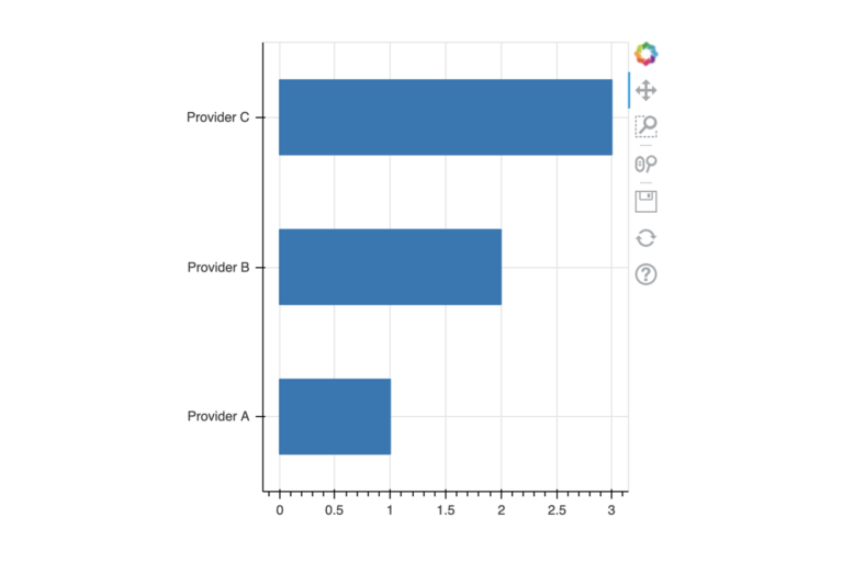 Screenshot from Jupyter Notebook that shows a barchart with three blue bars with spaces between them and provider details listed at the bottom of the x-axis. On the top right of the chart there is an edit section where there is a 4-way arrow that is highlighted. X-axis from left to right reads: Provider A, Provider B, Provider C. Y-axis from bottom to top reads: 0, 0.5, 1, 1.5, 2, 2.5, 3. Provider A bar goes up to 1(y). Provider B bar goes up to 2(y). Provider C bar goes up to 3(y).