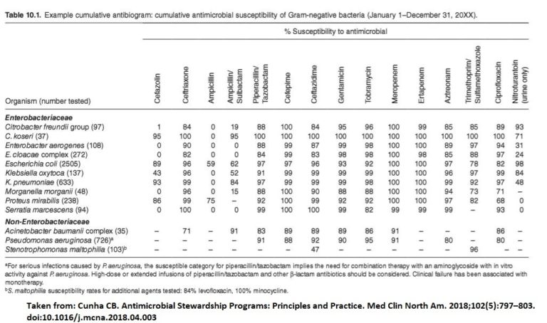 Example Antibiogram- table various species of bacteria (and number of organisms) tested and their percentage susceptibility against various antibiotics- please see the pdf in the downloads section for the whole table