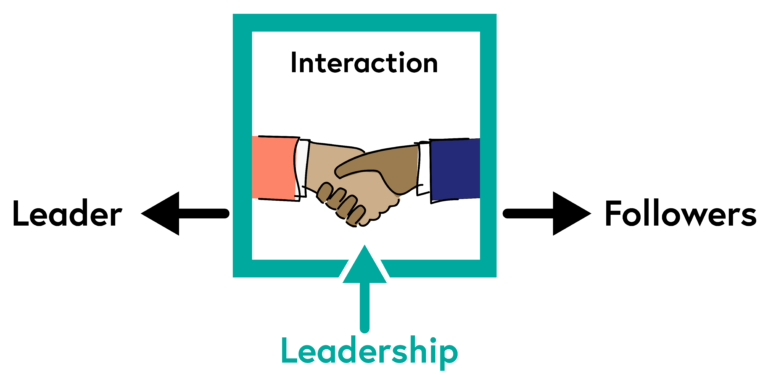 The process theory suggests that leadership is an interaction between leader and followers