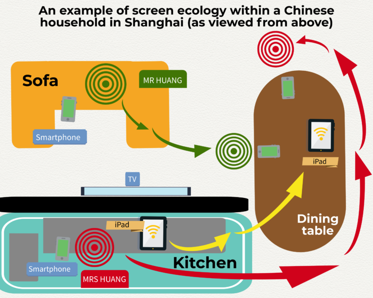 One of two coloured blueprints of two research participants' household in Shanghai China, which shows different items in their living room and kitchen as seen from above. The graphic is based on research by Xinyuan Wang. A smartphone is shown on the sofa being held by the husband, Mr Huang. Mr Huang's trajectory is then shown as follows: when he is called for dinner he will go to the dinner table, with his smartphone, as signified by dynamic arrows showing his path. His wife Mrs Huang is already at the dinner table with her own smartphone. Her trajectory, also signified through dynamic arrows, is that she has come from the kitchen to the dining table to have dinner. In the kitchen she had an iPad that she uses to speak to her grandson who lives in another city. The TV is also shown as being in front of the sofa. All this movement shows the different relationships between screens within this household.