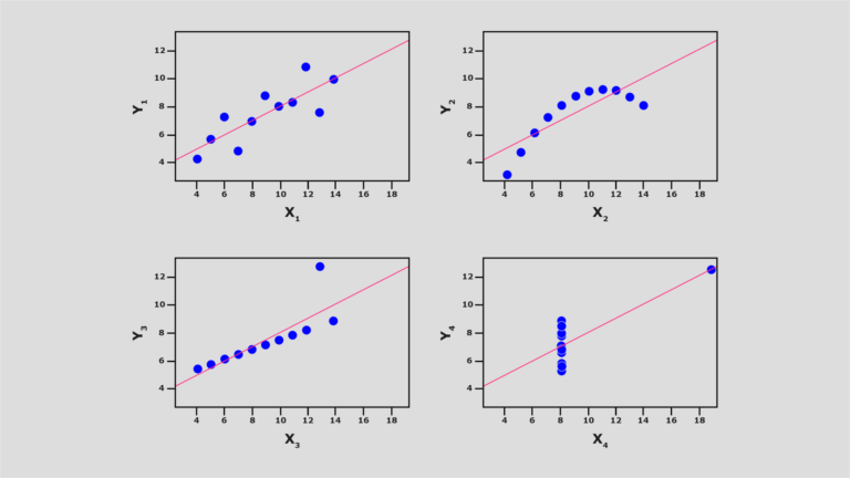 Visual representation of Anscombe's data sets showing stark difference in data (positive correlations, negative correlations and no correlations)