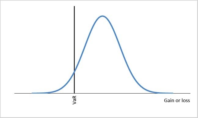 VaR normal distribution