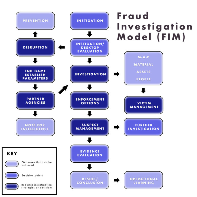 The fraud investigation model starts with instigation and continues as follows: Instigation/Desktop evaluation, then Investigation, then Enforcement options, then Suspect management, then Evidence evaluation, then Result/Conclusion and Operational Learning. At the Instigation/Desktop evaluation stage the model can go to Disruption and then Prevention or Eng Game Establish Game Parameters leading to Partner Agencies and Note for Intelligence. Partner agencies can also go back to Investigation. Investigation also leads to M_A_P Material, Assets, People and then to Victim Management. The following steps require investigating steps or strategies: Investigation, Enforcement Options, Suspect Management, Disruption, End Game Establish Parameters, Partner Agencies, Victim Management. The following are decision points: Instigation, Instigation/ Desktop Evaluation, Evidence Evaluation and Further Investigation. Finally, the following are outcomes that can be achieved: Prevention, Note for Intelligence, M_A_P Material Assets People, Result /Conclusion and Operational Learning