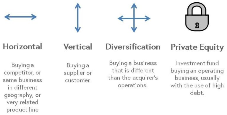 This image features four visual examples of merger types. Horizontal deals, denoted by a horizontal arrow, are when a buyer purchases a competitor, or same business in a different geography or related product line. A vertical merger, denoted by a vertical arrow, denotes a buyer purchasing a supplier or customer. A diversification merger is when a business buys another business different from its own operations. A private equity merger is when an investment fund buys an operating business, usually with the use of high debt. Often these funds will rely on existing or newly installed executives to run the business.