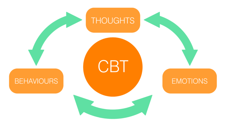 Diagram showing the interconnected relationship of thoughts, behaviours, and emotions.