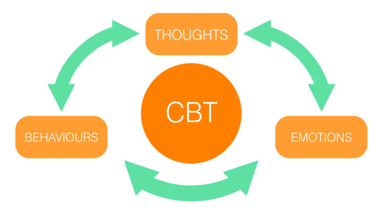 What is trauma-focused cognitive-behavioural therapy?