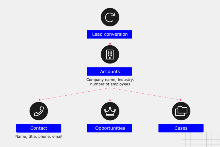 Elements of Salesforce start with lead conversion, that leads to creating an account company name, number of employees, and then populating contact details, opportunities and individual cases.