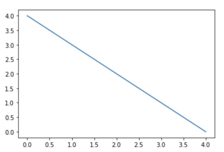 Screenshot of a plot on matplotlib that shows output when two arguments are added. Screenshot shows a plot with y axis and x axis labelled in incremends of .5. from 0.0 - 4.0. A single line is plotted diagonally falling downwards from left to right. 