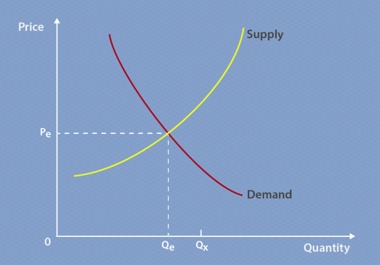 This graph is a simple version of the equilibrium of demand and supply graph, comparing price and quantity, with quantity on the x-axis and price on the y-axis. The supply curve slopes diagonally up and to the right, while the demand line slopes diagonally down and to the right, so the two curves create an X-shape. Where they intersect is marked as equilibrium. There is a dotted line going horizontally from equilibrium, marking Pe on the y-axis. There is a dotted line going vertically down from the point of initial equilibrium, marking Qe on the x-axis. There is a small line going up from the x-axis a little to the right of Qe, this marked as Qx.