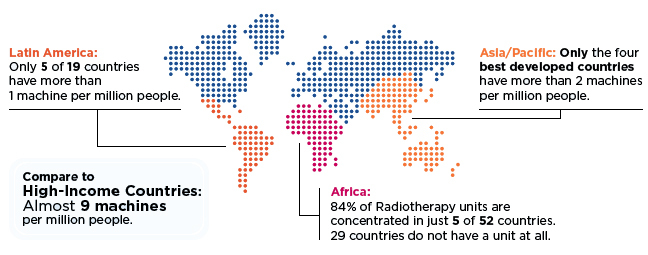 Latin America: only 5 of 19 countries have more than 1 machine per million people. Asia/Pacific: Only the four best developed have more than 2 machines per million people. Africa: 84% of radiotherapy units are concentrated in just 5 of 52 countries. 29 countries do not have a unit at all. Compare to high-income countries: almost 9 machines per million people