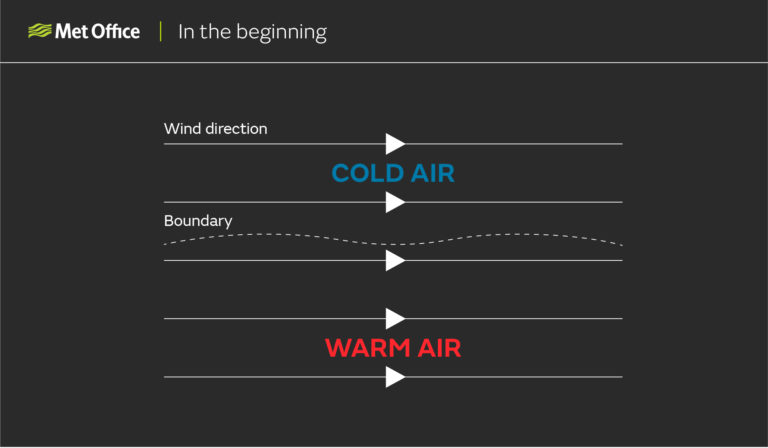 In the beginning: A diagram showing cold air to the north, warm air to the south and a slightly wavy boundary between the two