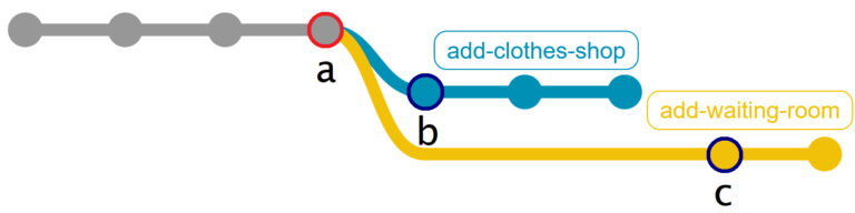 Diagram of a Git graph showing a simple horizontal graph, a node and its two children are highlighted